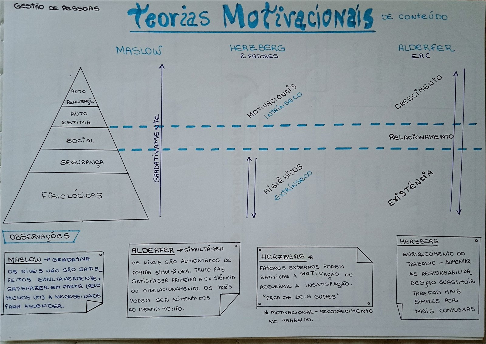 Mapa mental com GESTÃO DE PESSOAS no centro, ramificando-se para teorias Motivacionais, DE CONTEÚDO e HERZBERG