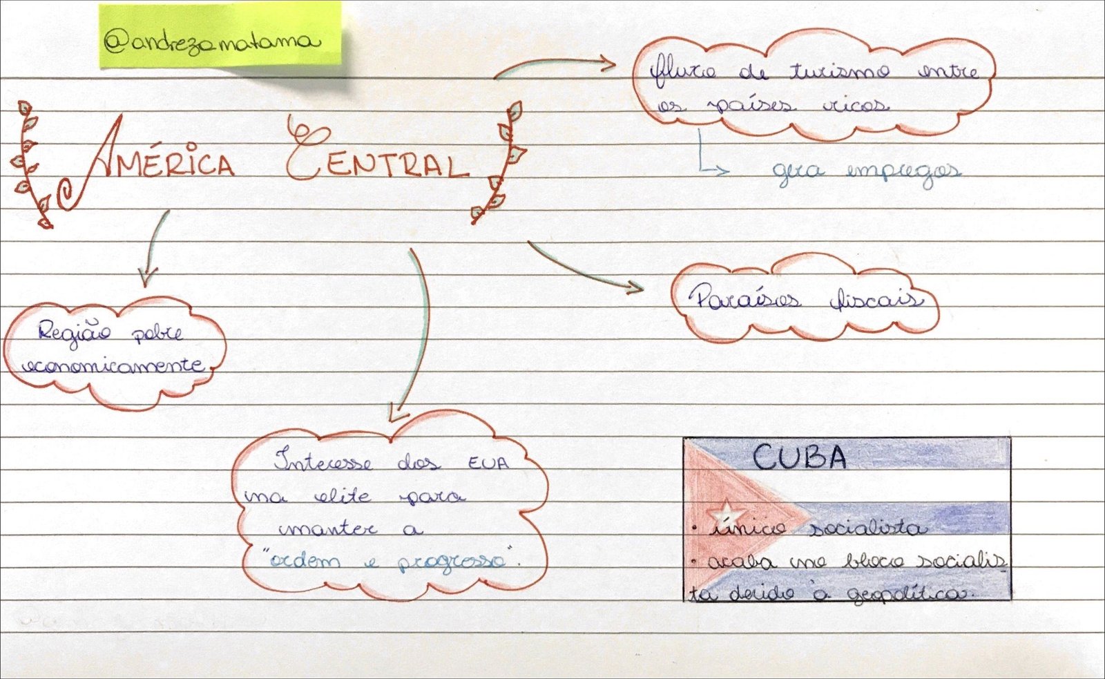 Mapa mental com Fluxo de turismo entre, países ricos e América Central