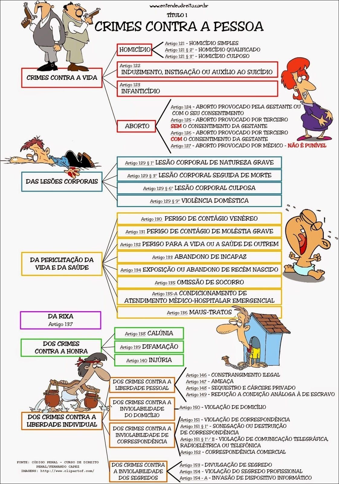 Mapa mental com CRIMES CONTRA A PESSOA no centro, ramificando-se para HOMICÍDIO SIMPLES e HOMICÍDIO QUALIFICADO