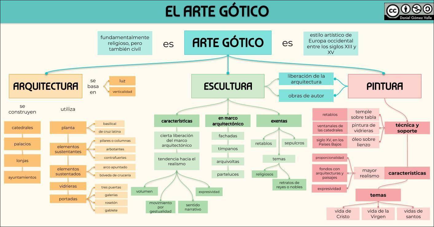 Arte Medieval: resumo, arte românica e arte gótica - Toda Matéria