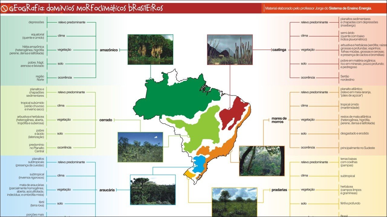 Mapa mental com Geografia do Minas Gerais Morfoclimáticos Brasileiros no centro, ramificando-se para planaltos sedimentares, depressões e chapadas com depressões