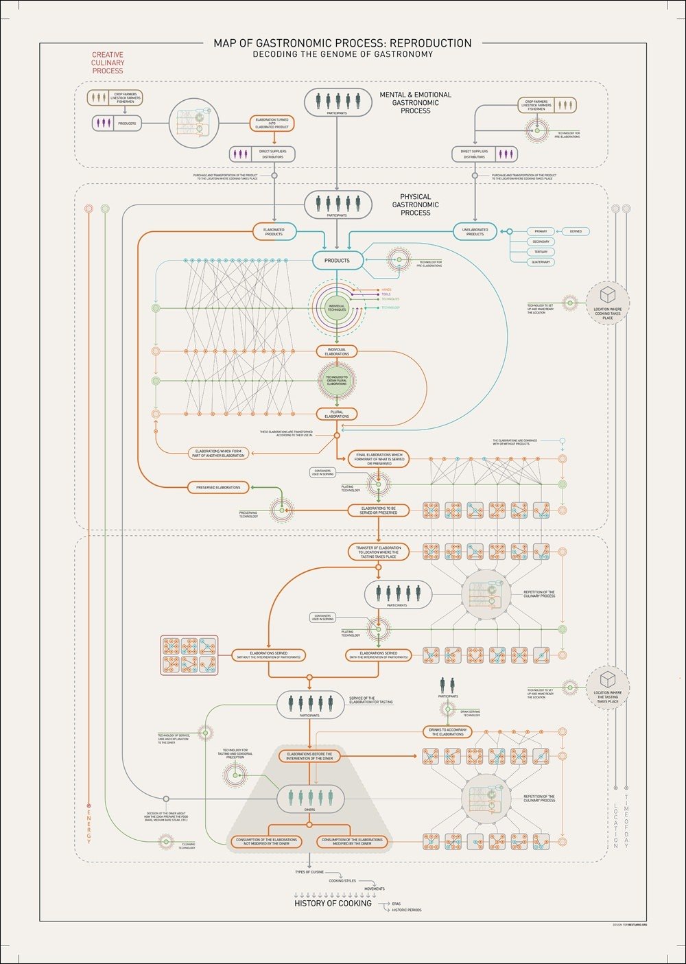 Elaboração de Processos Gastronômicos