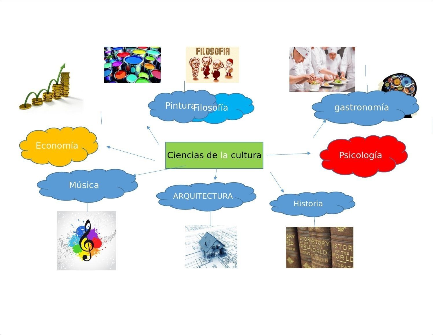 Mapa mental com Filosofia no centro, ramificando-se para Gastronomia e Pintura