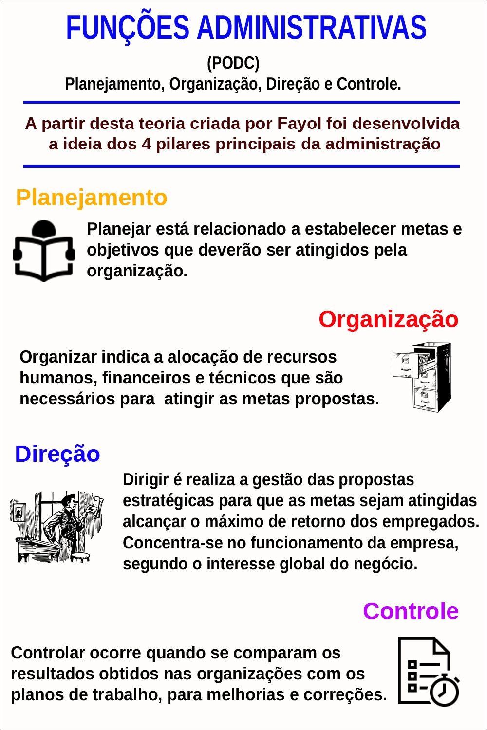 Mapas Mentais sobre FUNÇÕES ADMINISTRATIVAS Study Maps