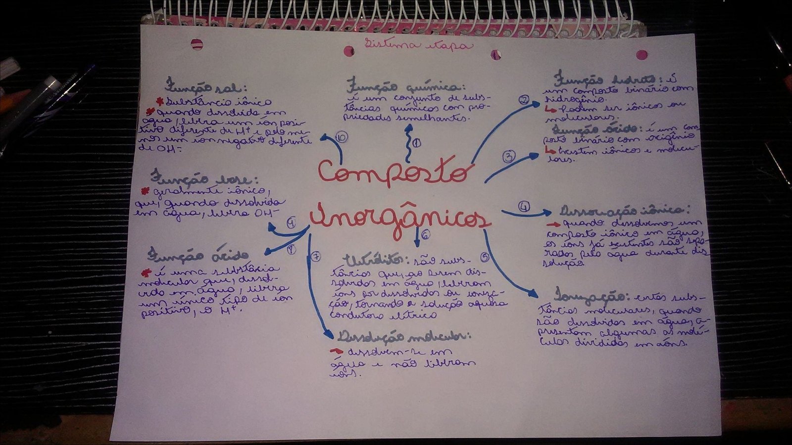 Mapa mental com Função no centro, ramificando-se para Função química e Função sal