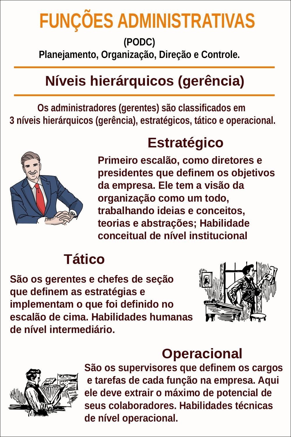 Mapa mental com FUNÇÕES ADMINISTRATIVAS no centro, ramificando-se para PODC e Planejamento Organização Direção e Controle