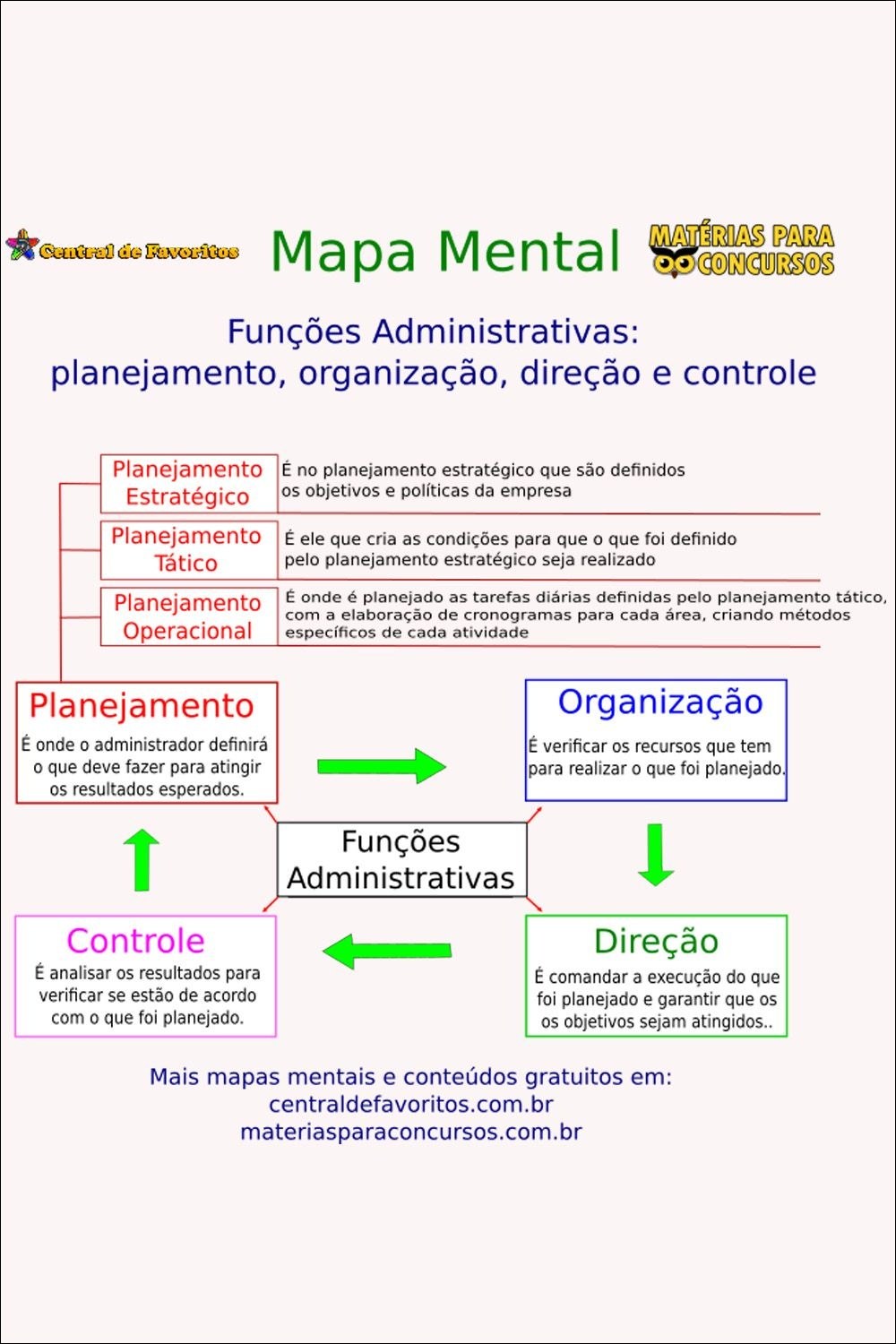 Mapas Mentais sobre FUNÇÕES ADMINISTRATIVAS Study Maps