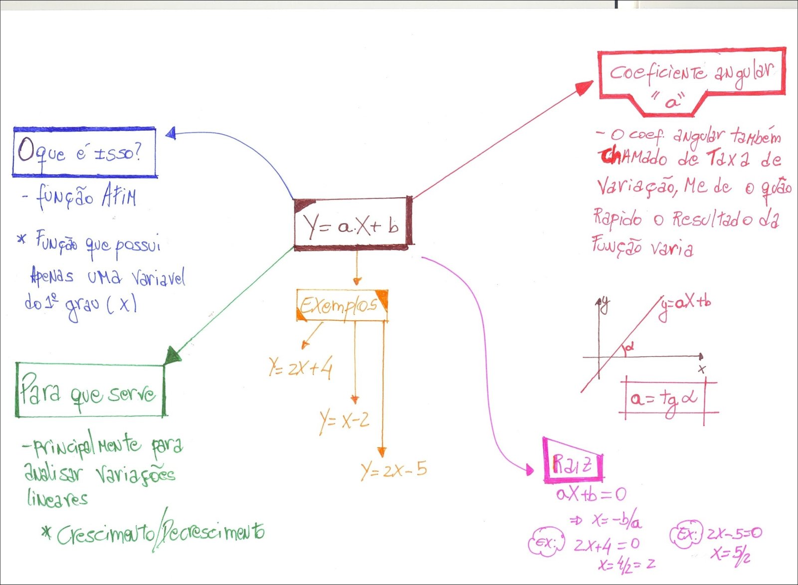 Mapa mental com coeficiente angular no centro, ramificando-se para função afim e taxa de variação