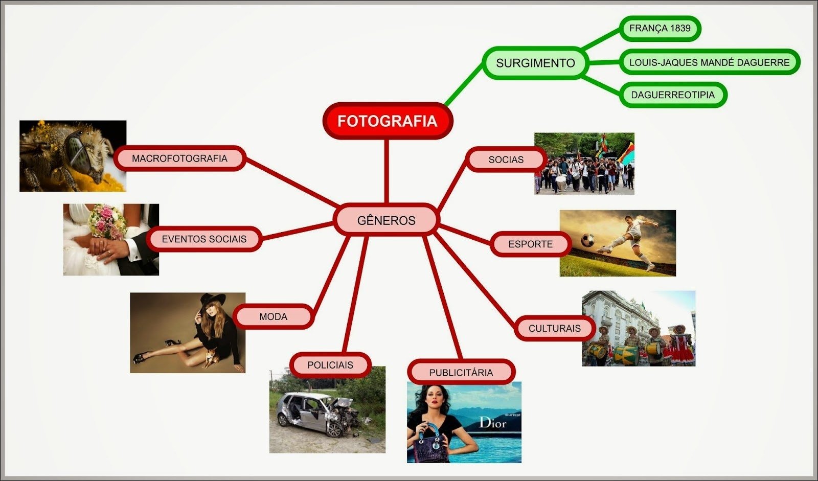 Mapa mental com França no centro, ramificando-se para Surgimento e Louis Jacques Mandé Daguerre