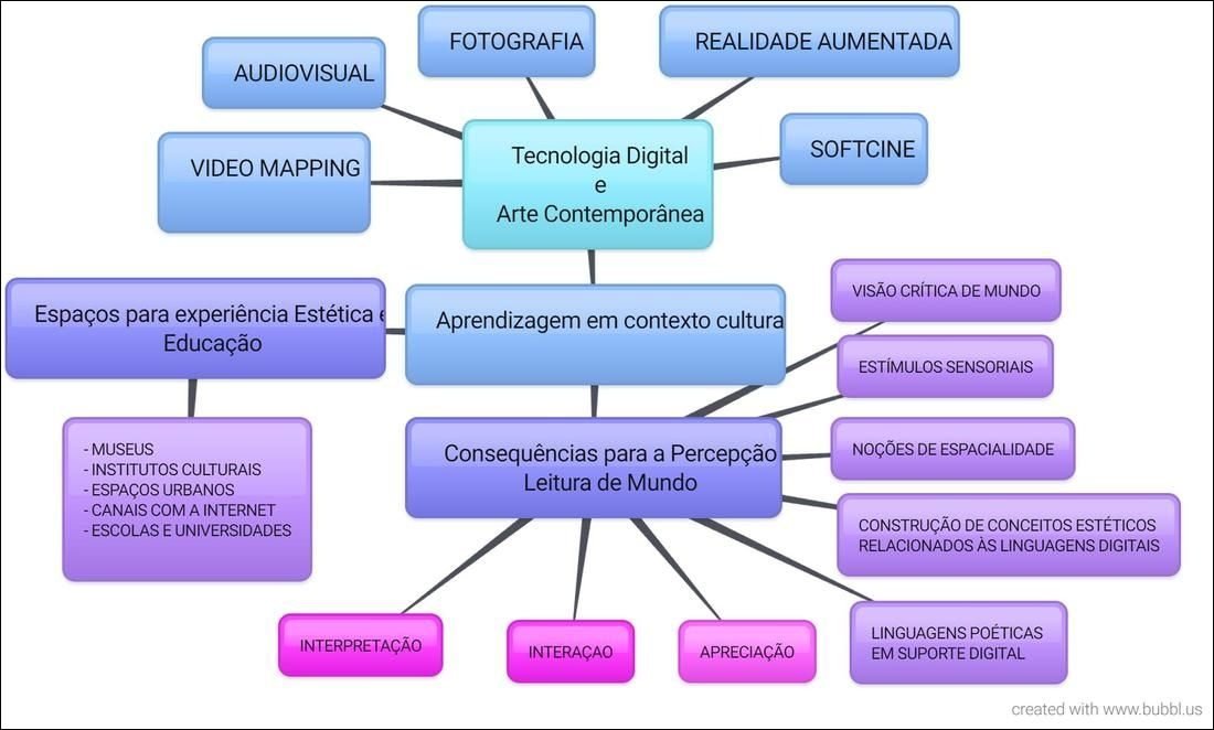 Mapa mental com Fotografia no centro, ramificando-se para Realidade Aumentada e Audiovisual