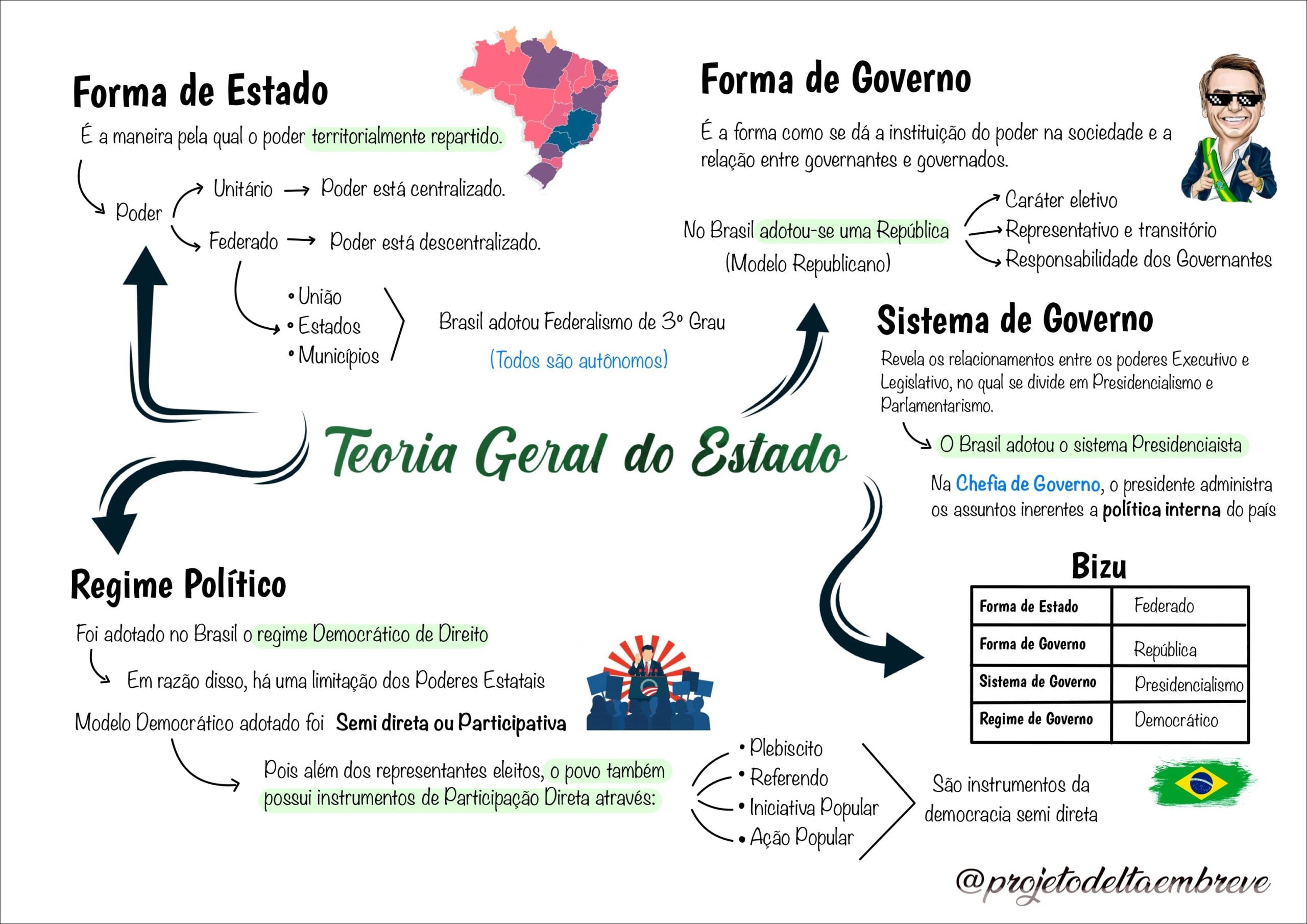 Mapas Mentais Sobre Forma De Governo Study Maps