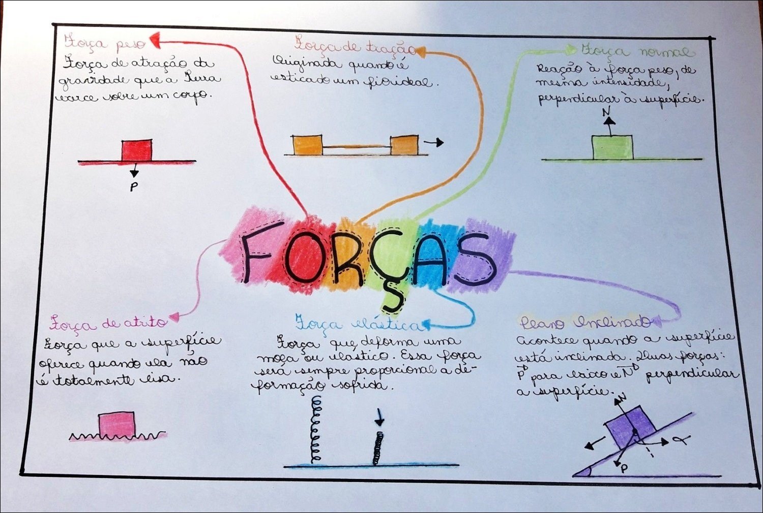 Mapa mental com Força peso no centro, ramificando-se para Força de tração e Housa normal
