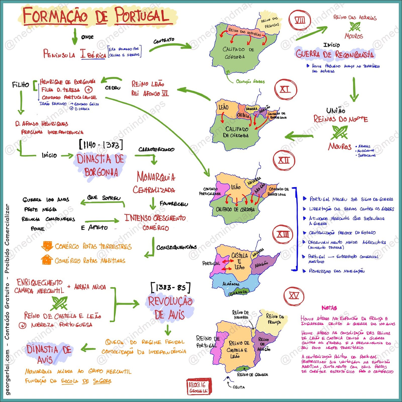 Mapa mental com Guerra de Reconquista no centro, ramificando-se para Formação de Portugal e Contexto