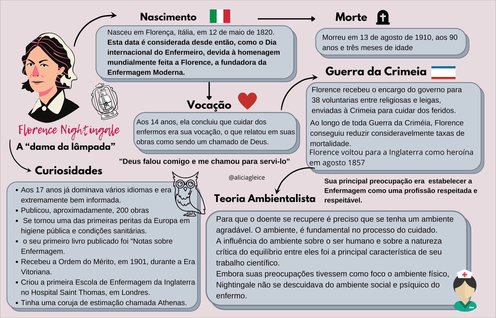 Mapa mental com Florence Nightingale no centro, ramificando-se para Nascimento e Morte