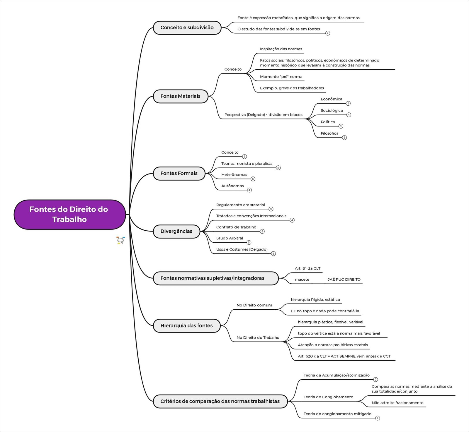 Mapa mental com Fonte no centro, ramificando-se para Fonte Materiais e Fonte Formais