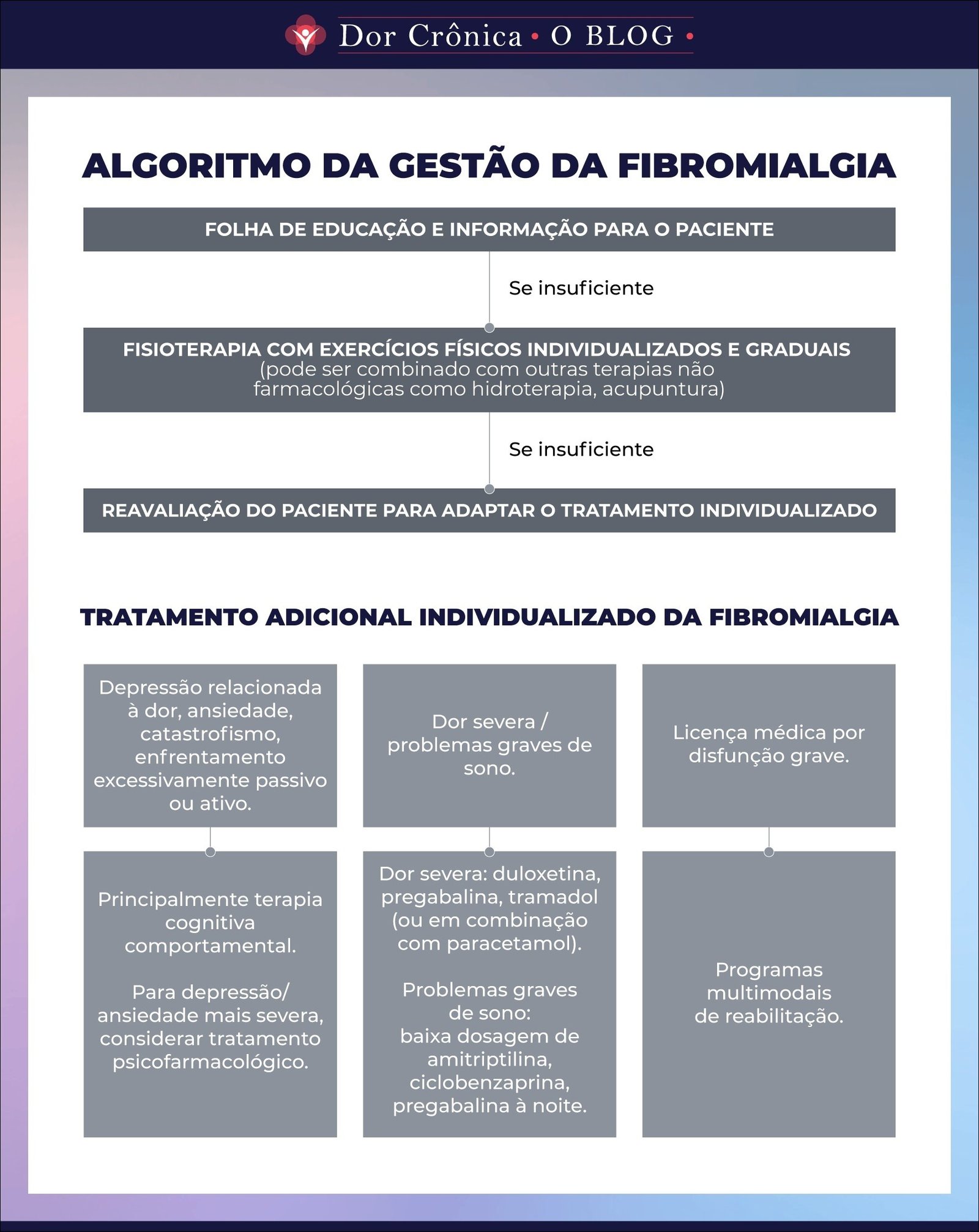 Mapa mental com Dor Crônica no centro, ramificando-se para Blog e Algoritmo da Gestão da Fibromialgia