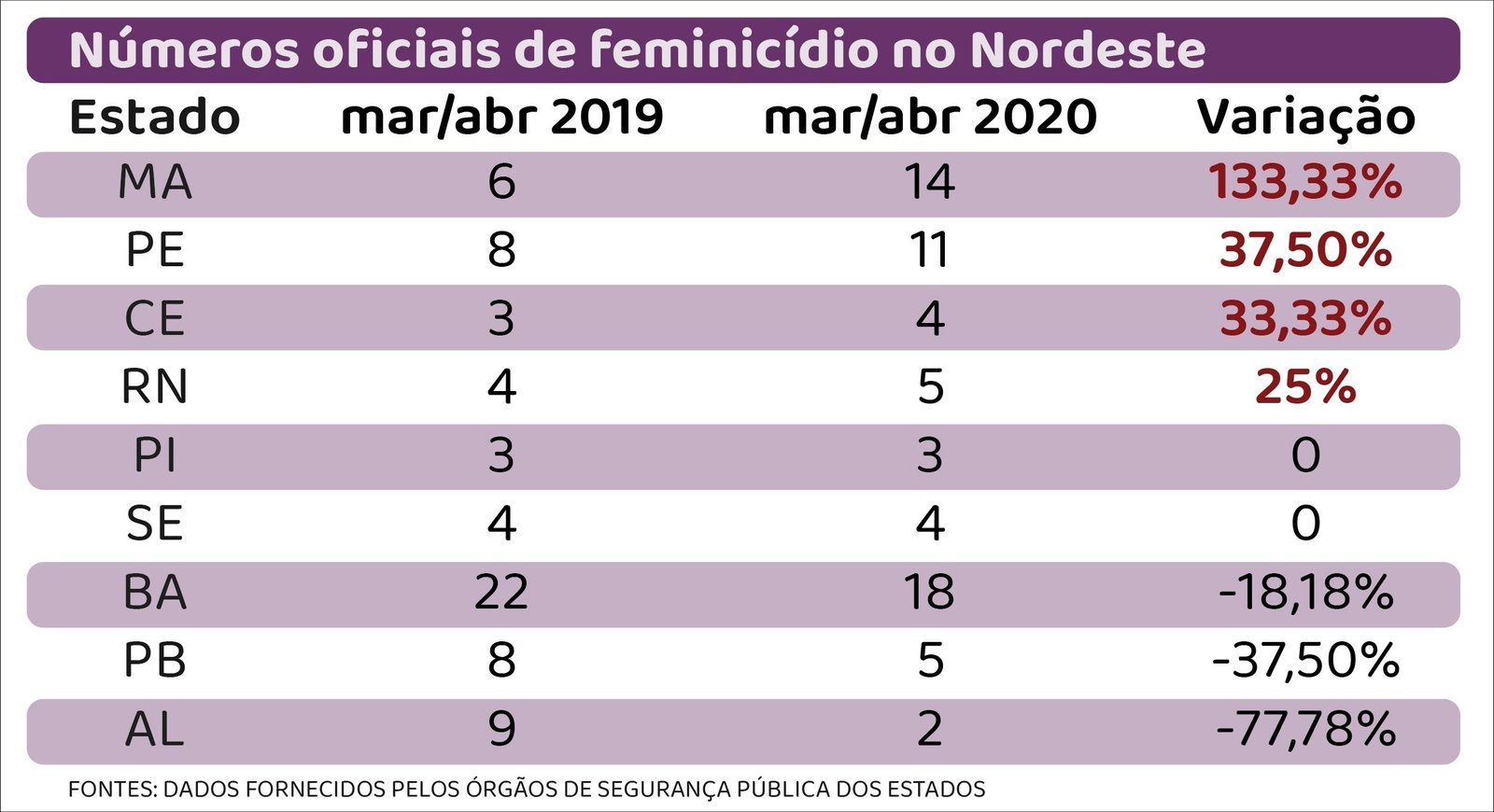 Estatísticas de feminicídio no Nordeste brasileiro