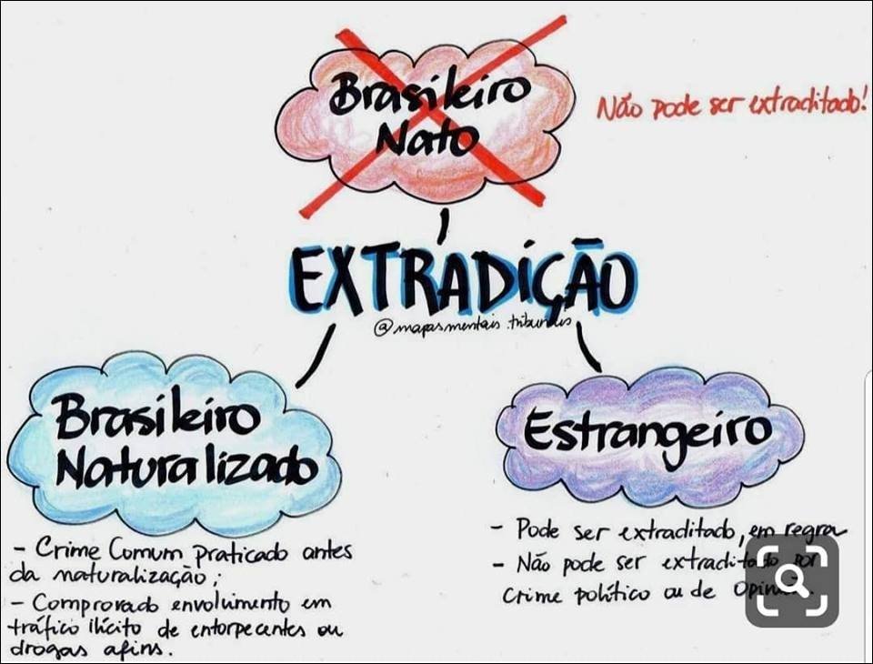 Mapa mental com Extradição no centro, ramificando-se para Brasileiro e Estrangeiro
