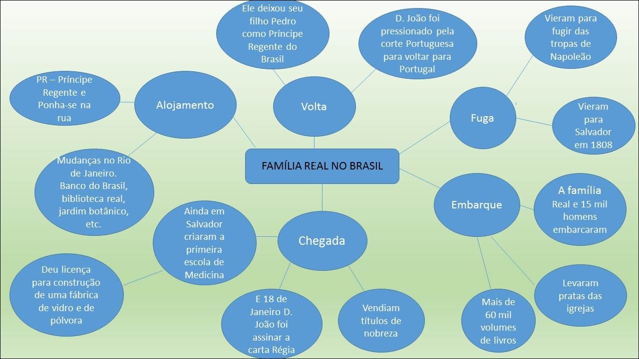 Mapas Mentais Sobre FAMILIA REAL NO BRASIL - Study Maps