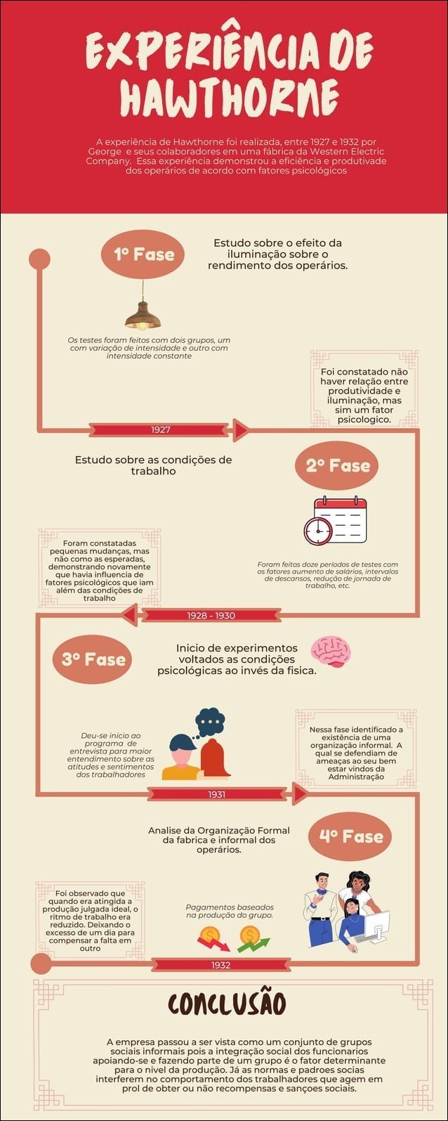 Mapa mental com Experiência de Hawthorne no centro, ramificando-se para A experiência de Hawthorne, Estudo sobre o efeito da iluminação, Estudo sobre as condições de trabalho