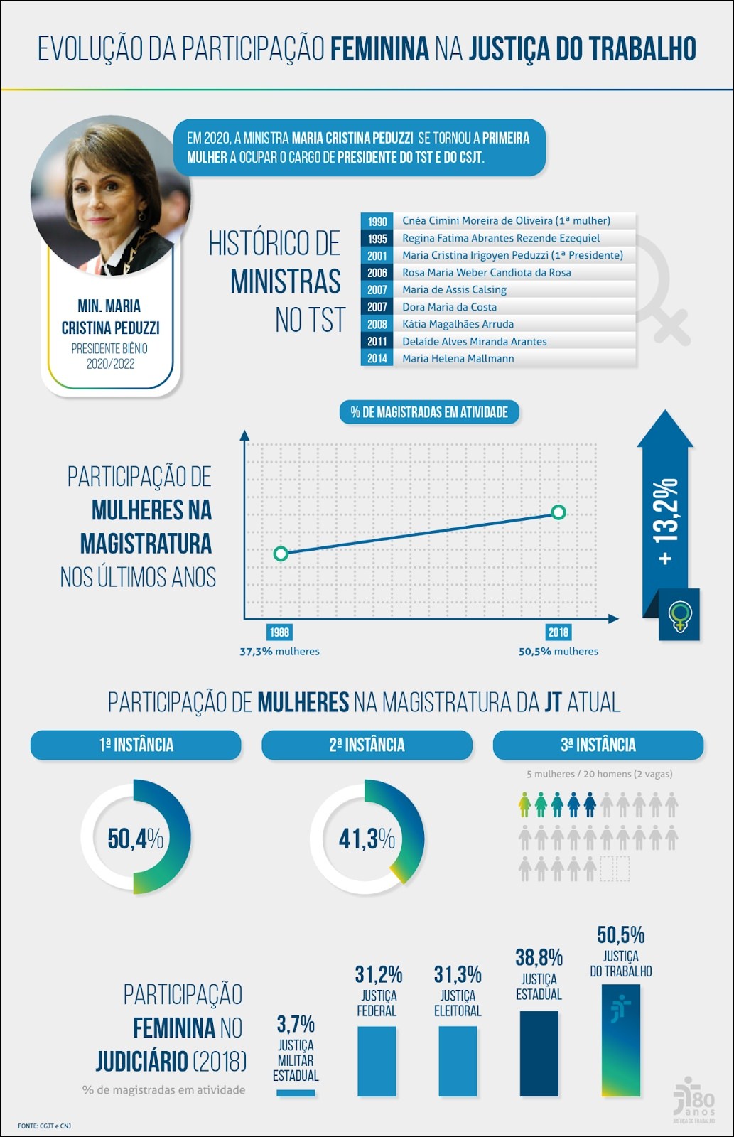 Evolução da Participação Feminina na Justiça do Trabalho