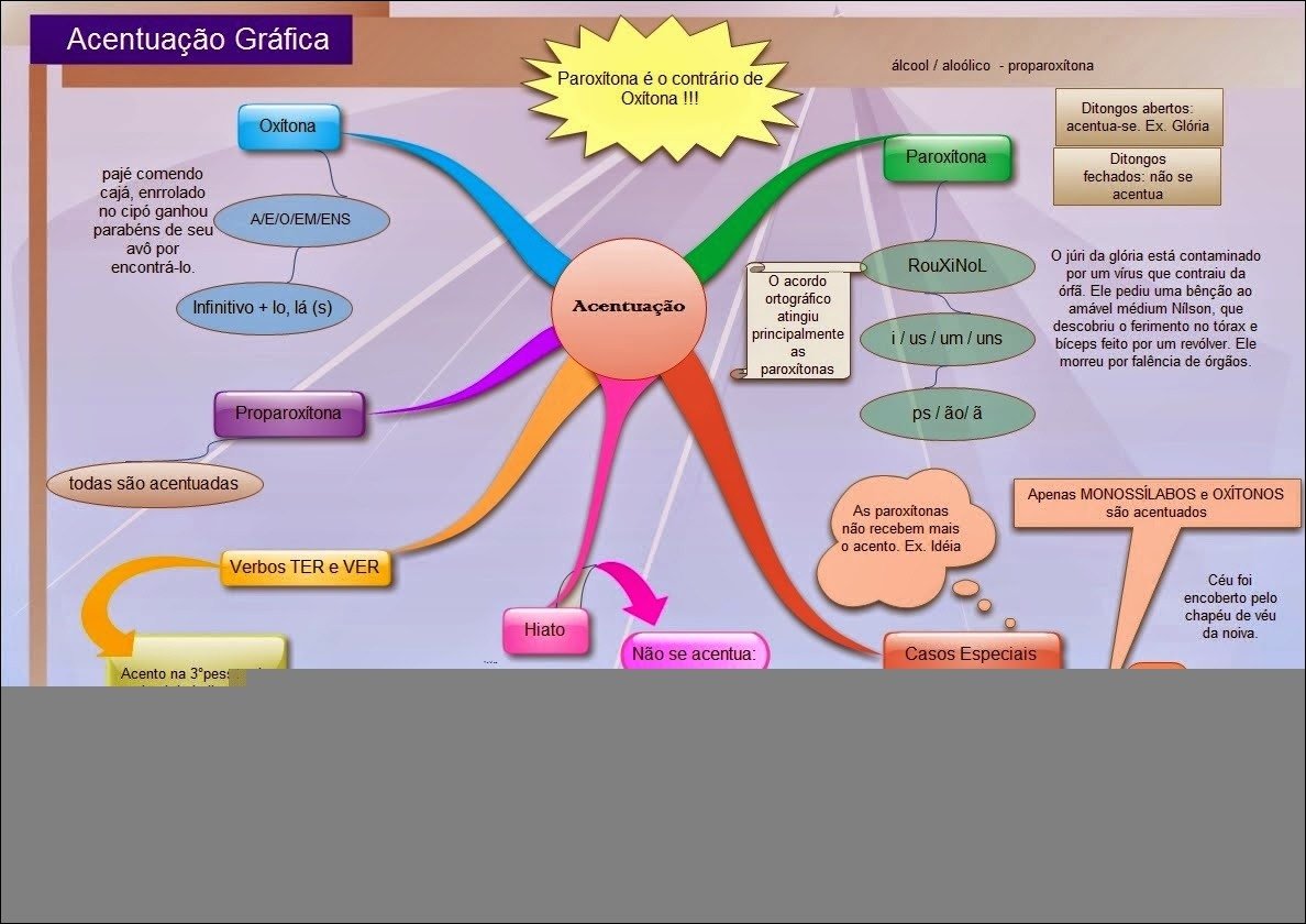 Mapa mental com Acentuação Gráfica no centro, ramificando-se para alcool e aloolico proparoxitona