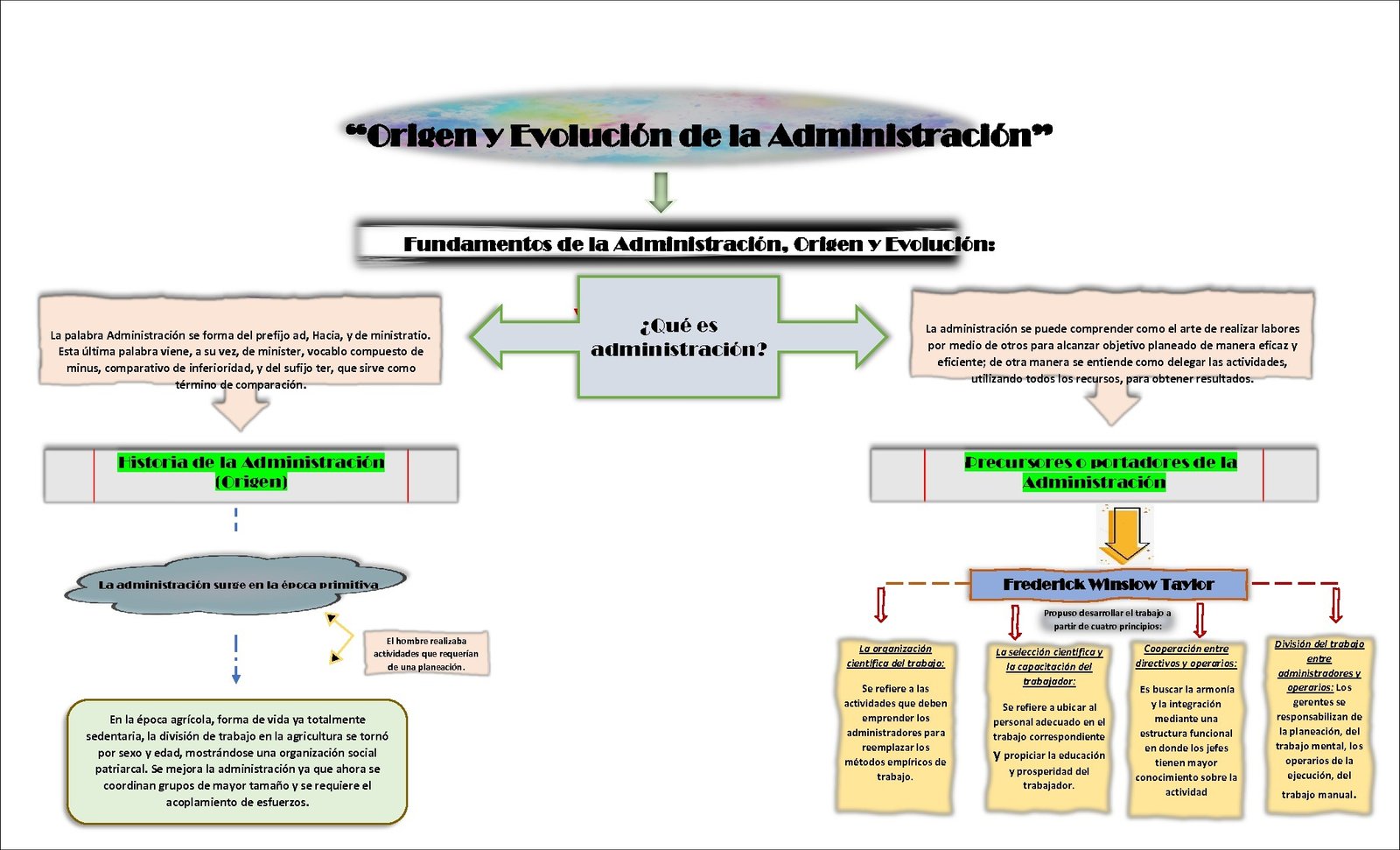 Mapa mental com Palavra1 no centro, ramificando-se para Orlgen e Evolución de la Administración