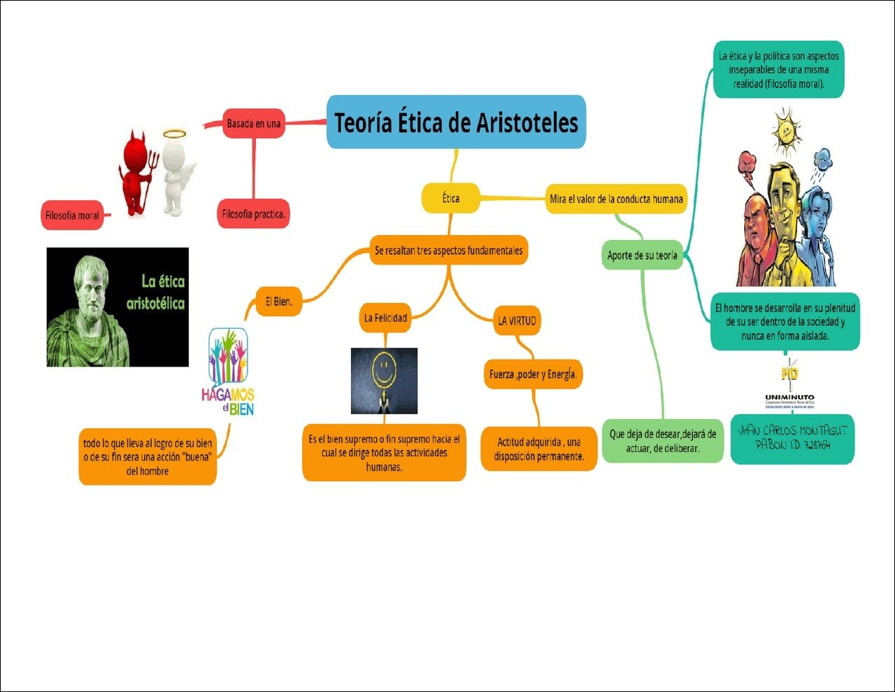 Mapa mental com Ética no centro, ramificando-se para Filosofia moral e Teoría Ética de Aristoteles