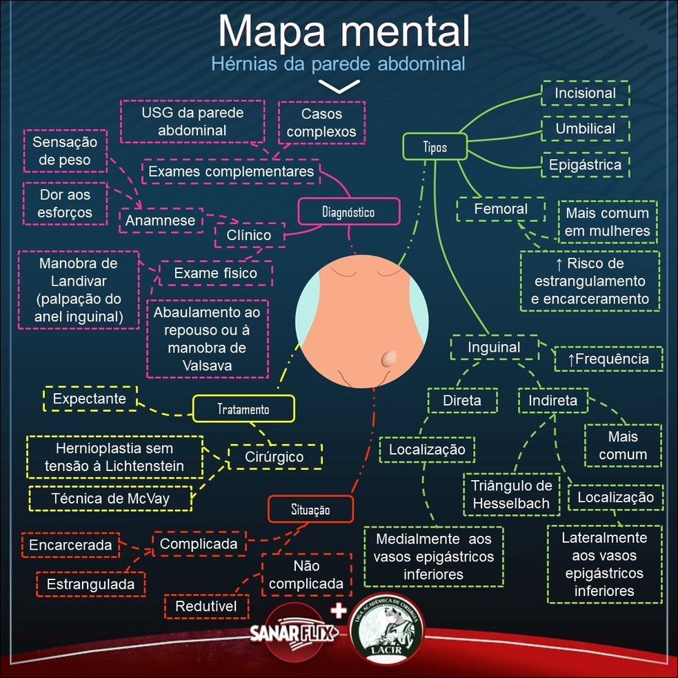 Mapa mental de anamnese