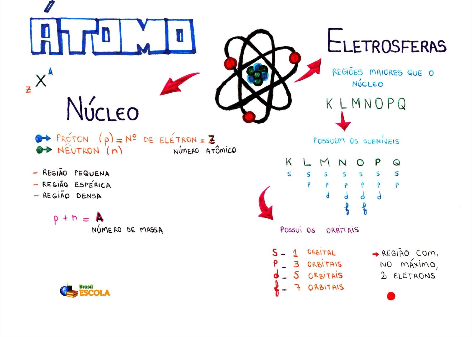 Mapa mental com Átomo no centro, ramificando-se para Eletrosferas e Núcleo