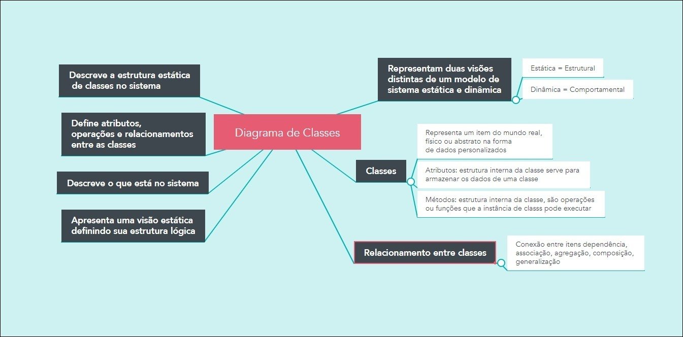 Mapa mental com Representam duas visões no centro, ramificando-se para Estática Estrutural e Descreve a estrutura estática