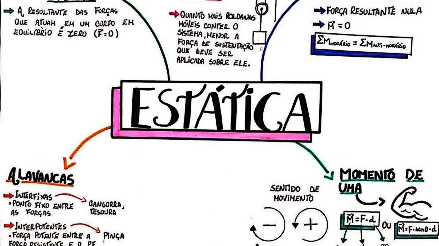 Mapa mental com Força Resultante Nula no centro, ramificando-se para A Resultante das Forças e Quanto Mais Roldanas