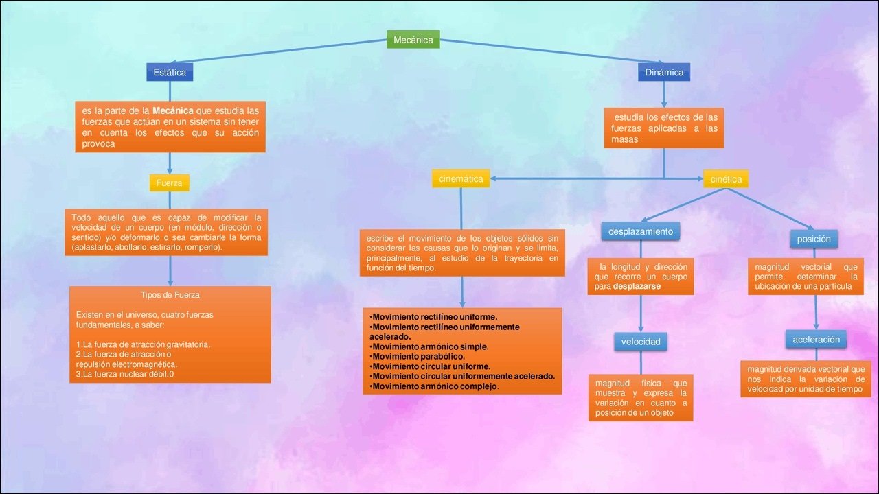 Mapa mental com Mecánica no centro, ramificando-se para Estática e Dinámica