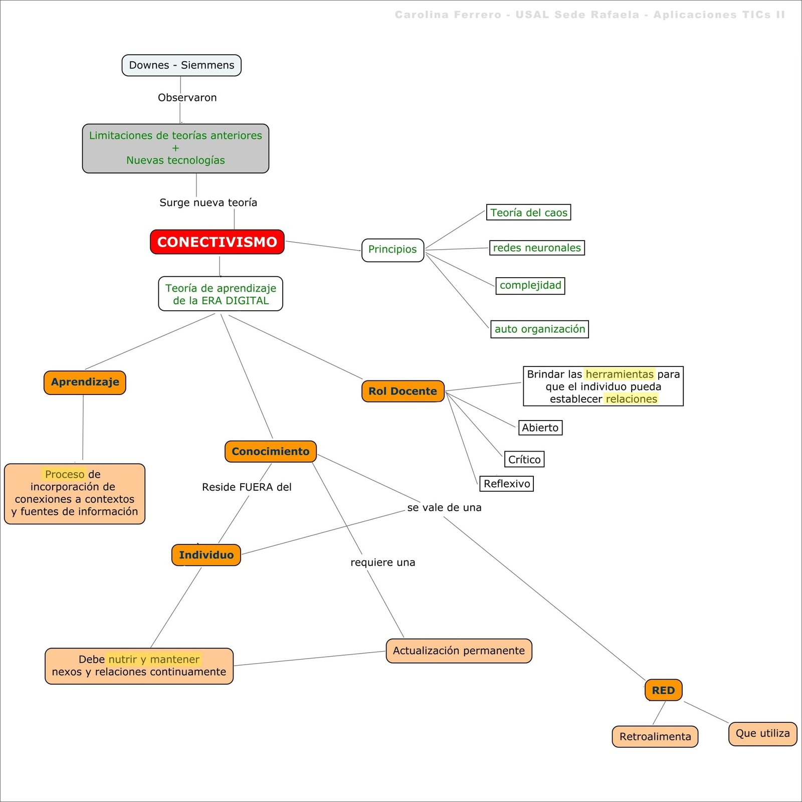 Mapa mental com a palavra CONECTIVISMO no centro, ramificando-se para Ferrero USAL Sede Rafaela e Aplicaciones TICs II