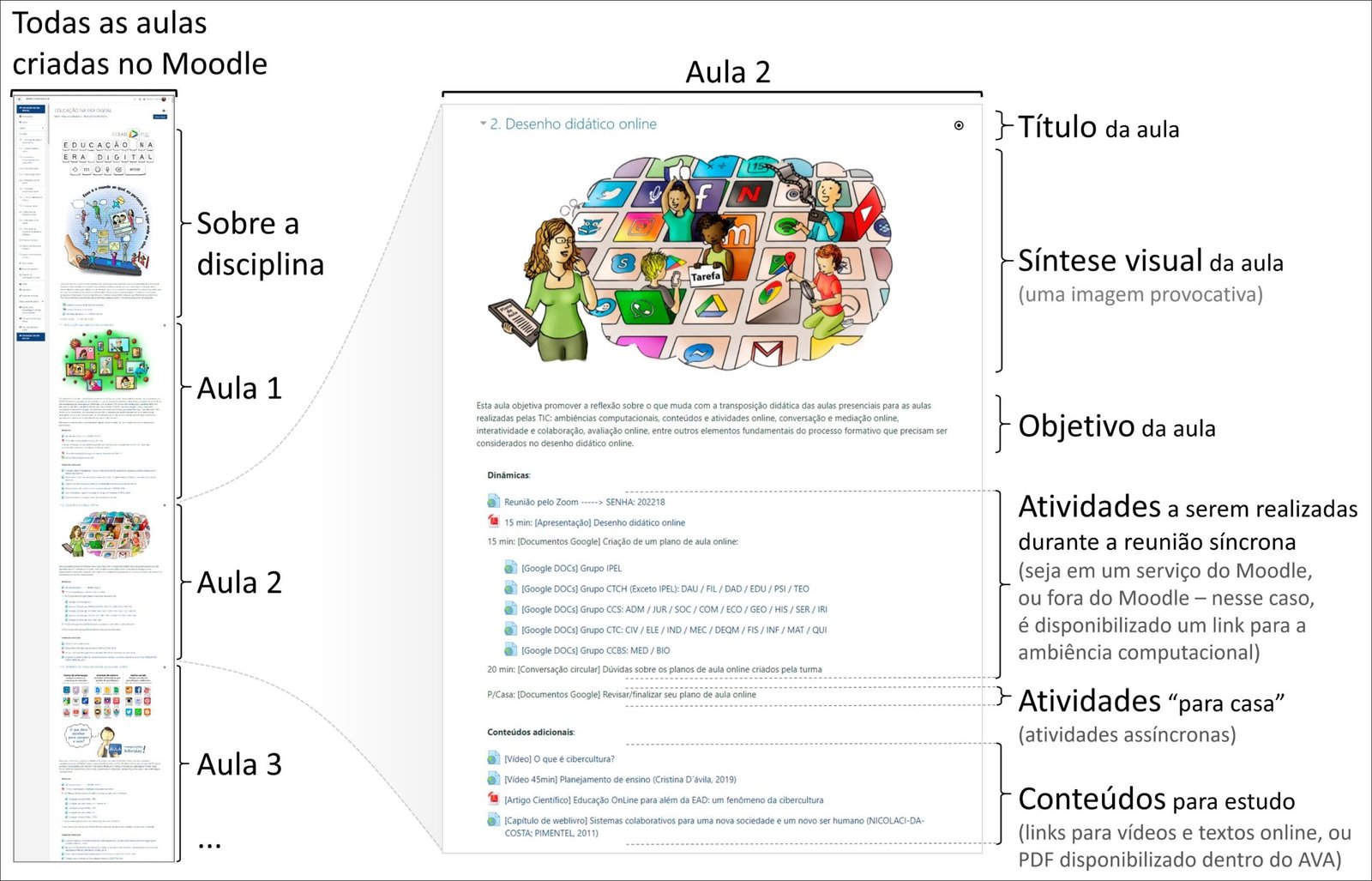 Mapa mental com EDUCAÇÃO NA CRA DIGITAL no centro, ramificando-se para Moodle e Desenho didático online