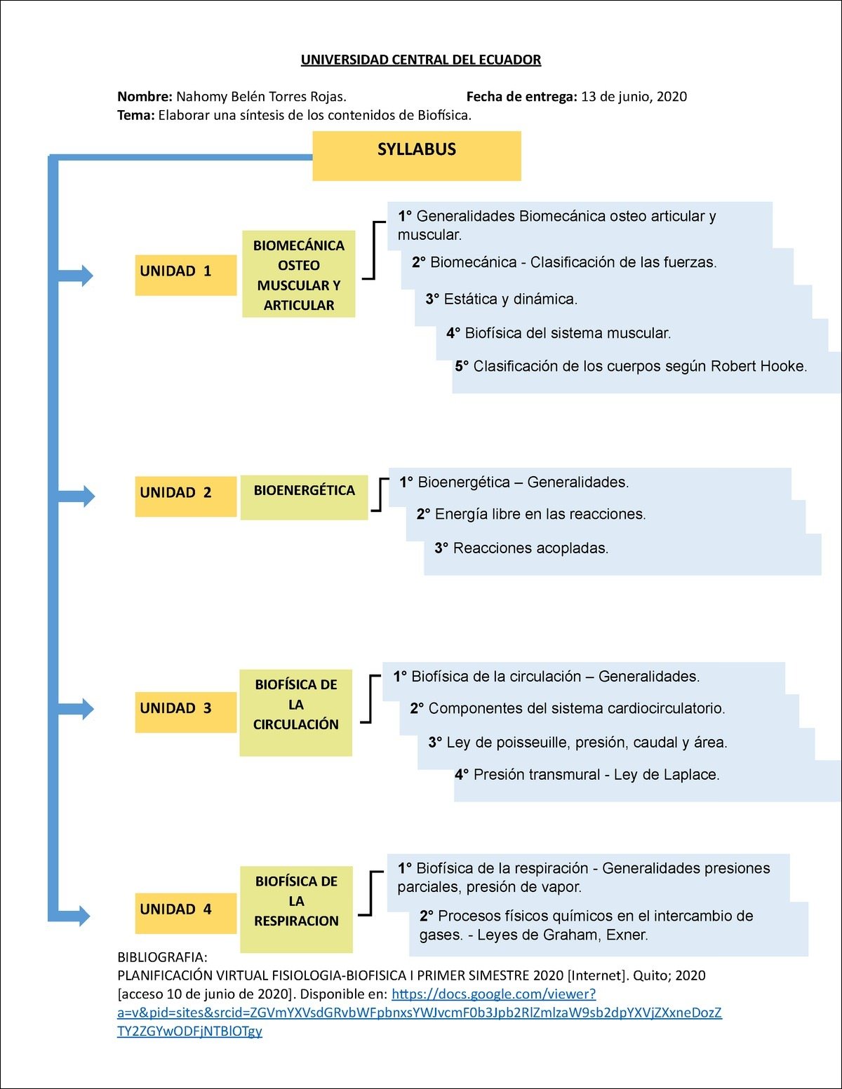 Mapa mental com Biofísica no centro, ramificando-se para Generalidades, Biomecânica, Bioenergética e Circulação