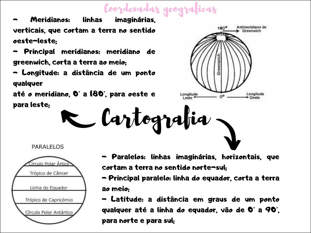 Mapa mental com Coordenadas geográficas no centro, ramificando-se para Meridianos, Linhas imaginárias e Antimeridiano de 180°