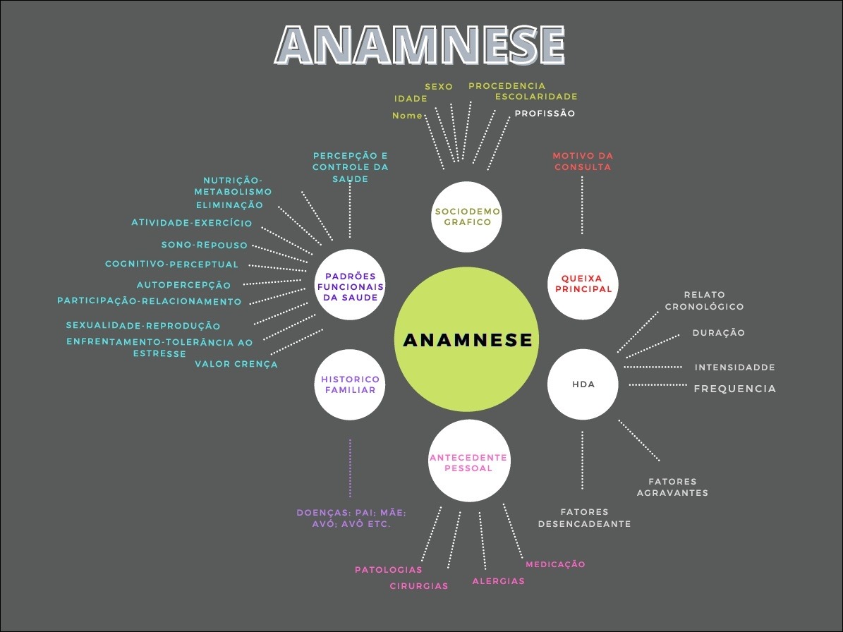 ENTREVISTA DE ANAMNESE - Mind Map