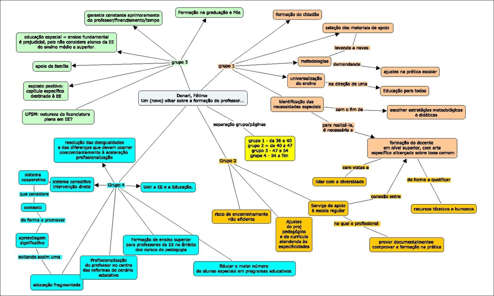 Mapa mental com Formação na graduação e Pós no centro, ramificando-se para ddadão e garantia constante aprimoramento