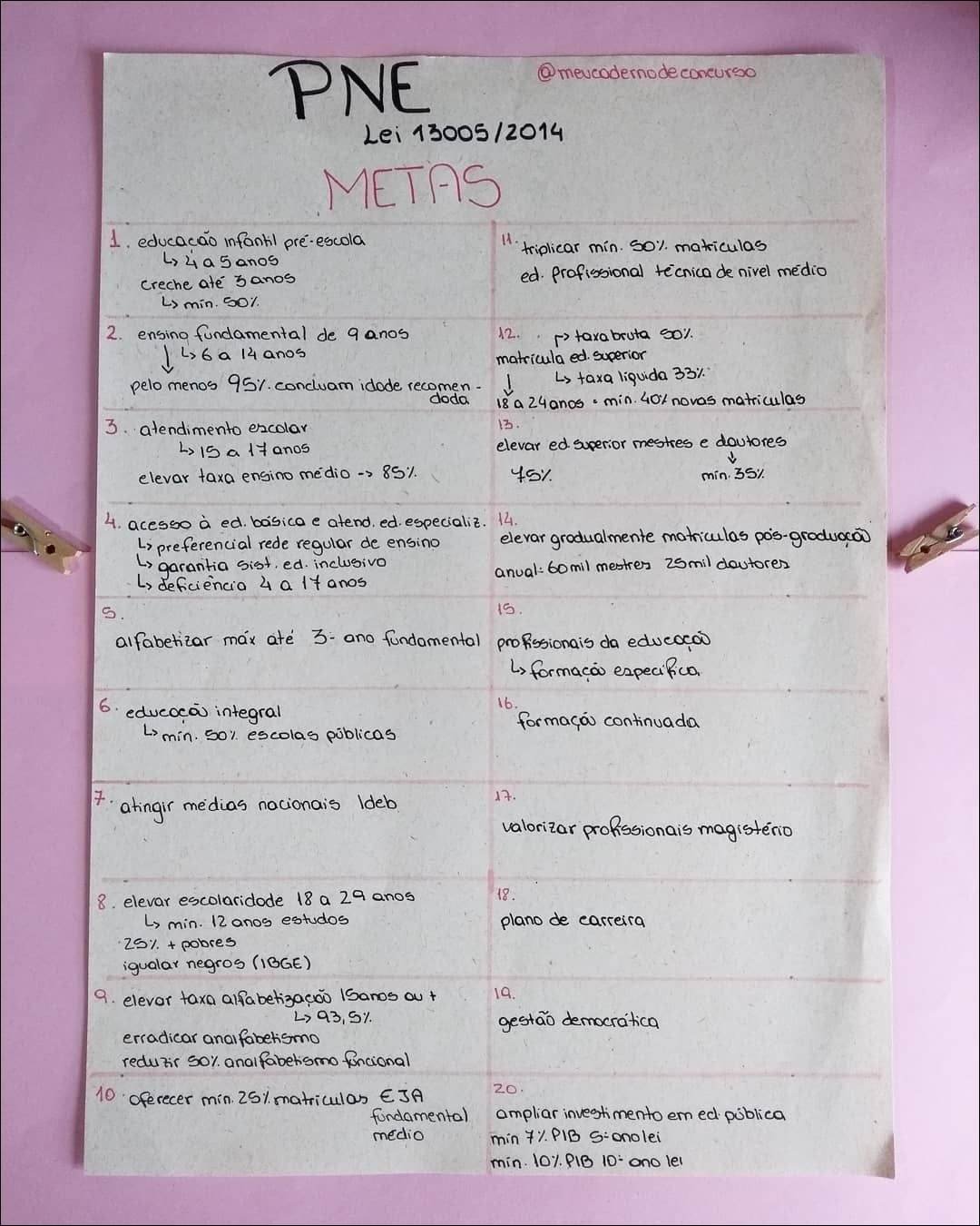 Mapa mental com PNE no centro, ramificando-se para Lei 130052014 e METAS