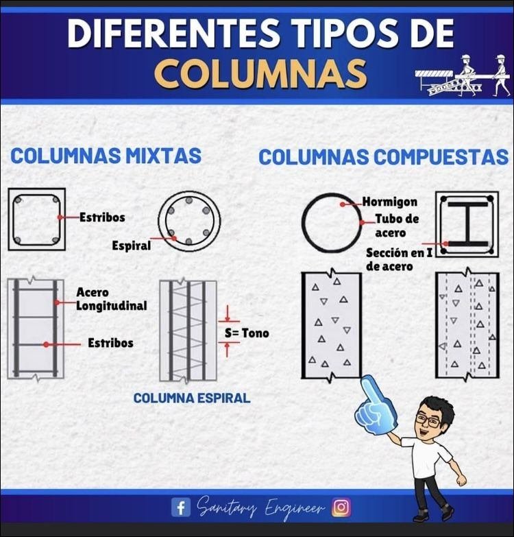 Mapa mental com DIFERENTES TIPOS DE no centro, ramificando-se para COLUMNAS e Hormigon
