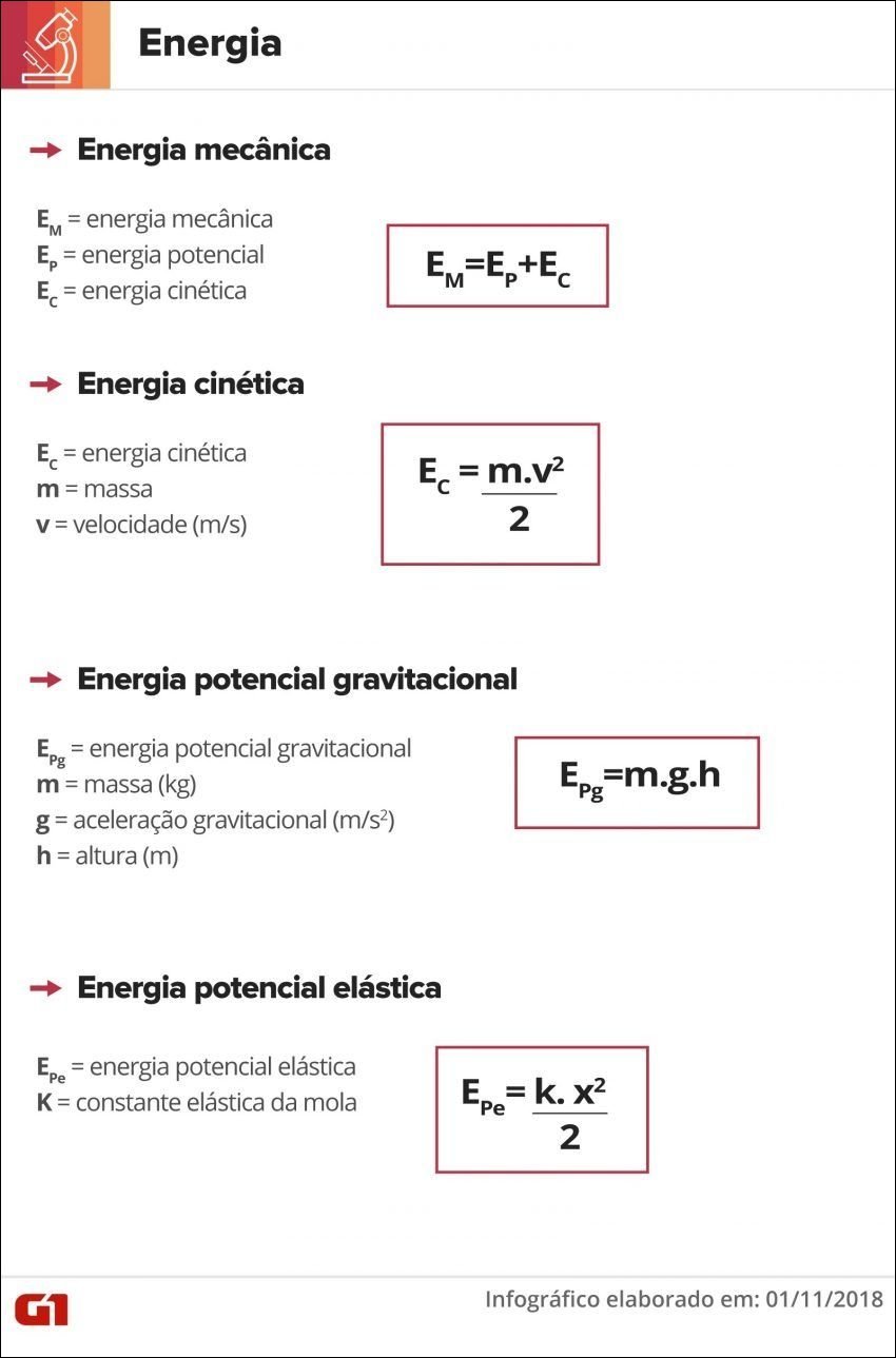 Mapa mental com Energia mecânica no centro, ramificando-se para Energia potencial e Energia cinética