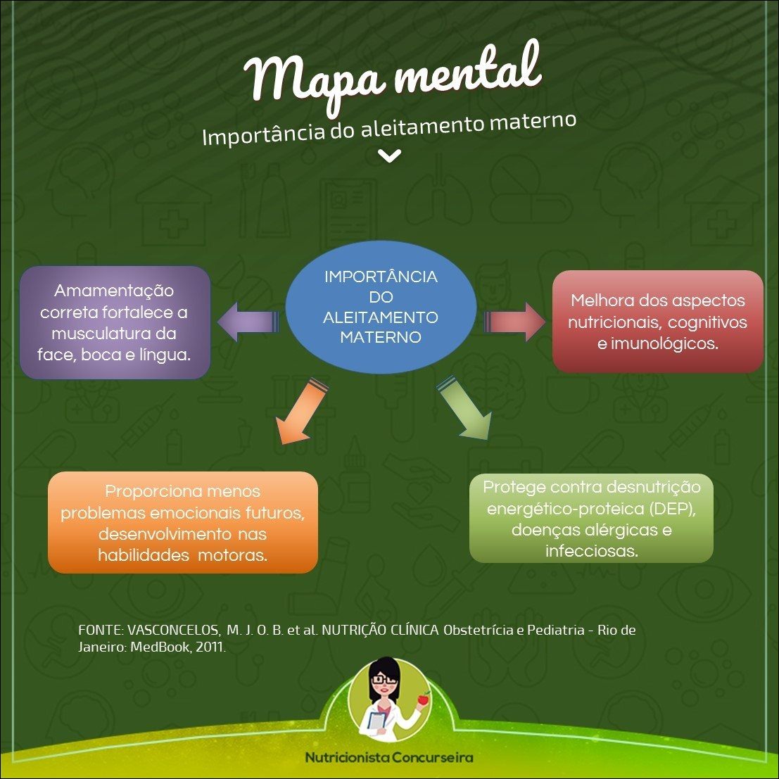 Mapa mental com Importância do aleitamento materno no centro, ramificando-se para Amamentação e Melhora dos aspectos