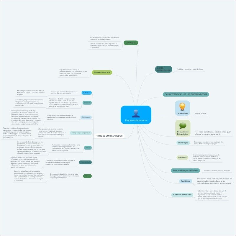 Mapa mental com EMPREENDEDOR no centro, ramificando-se para CONCEITO e CARACTERÍSTICAS DE UM