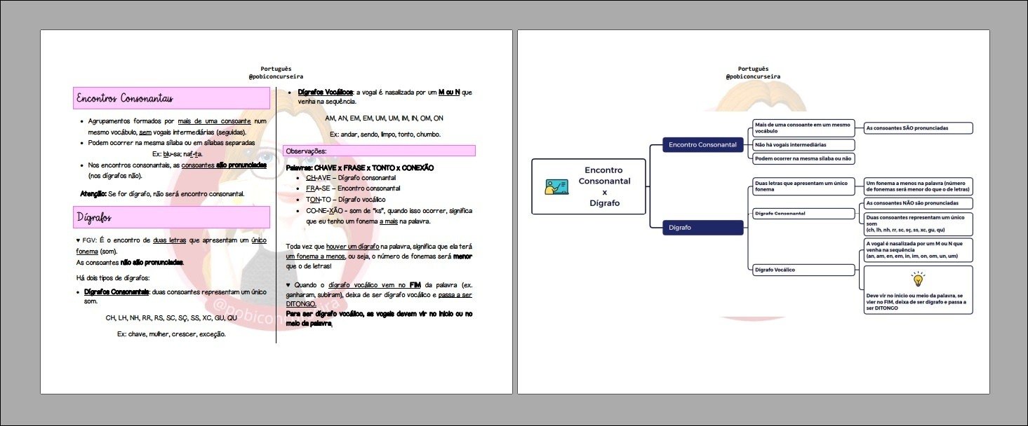 Mapa mental com Digrafos no centro, ramificando-se para Vocalloos, a vogal é nasalizada por um M ou N que, Encontros Consonantais, venha na sequência