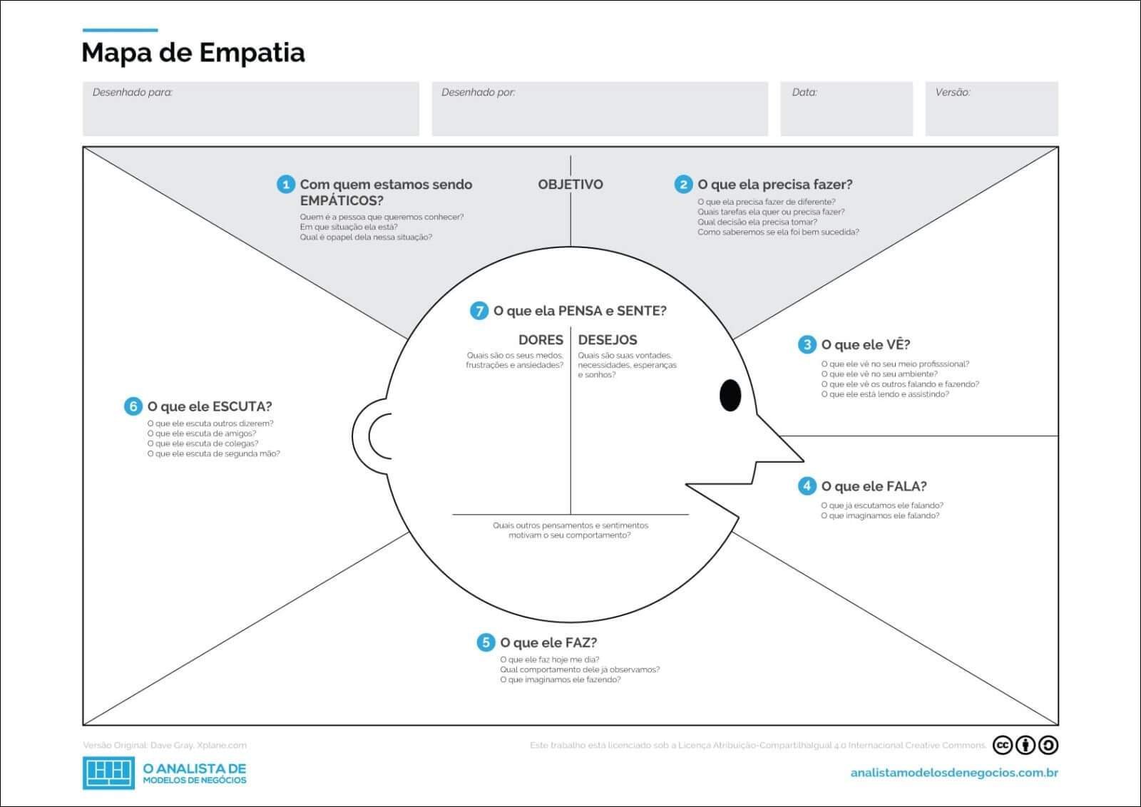 Mapa mental com Мара de Empatia no centro, ramificando-se para Desenhado para e Desenhado por