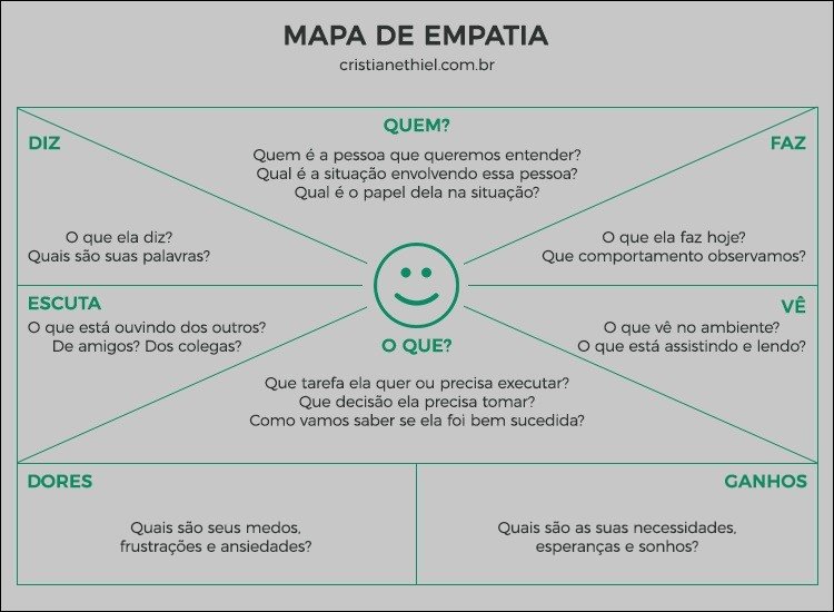 Mapa mental com Mapa de Empatia no centro, ramificando-se para Quem, Diz e Faz
