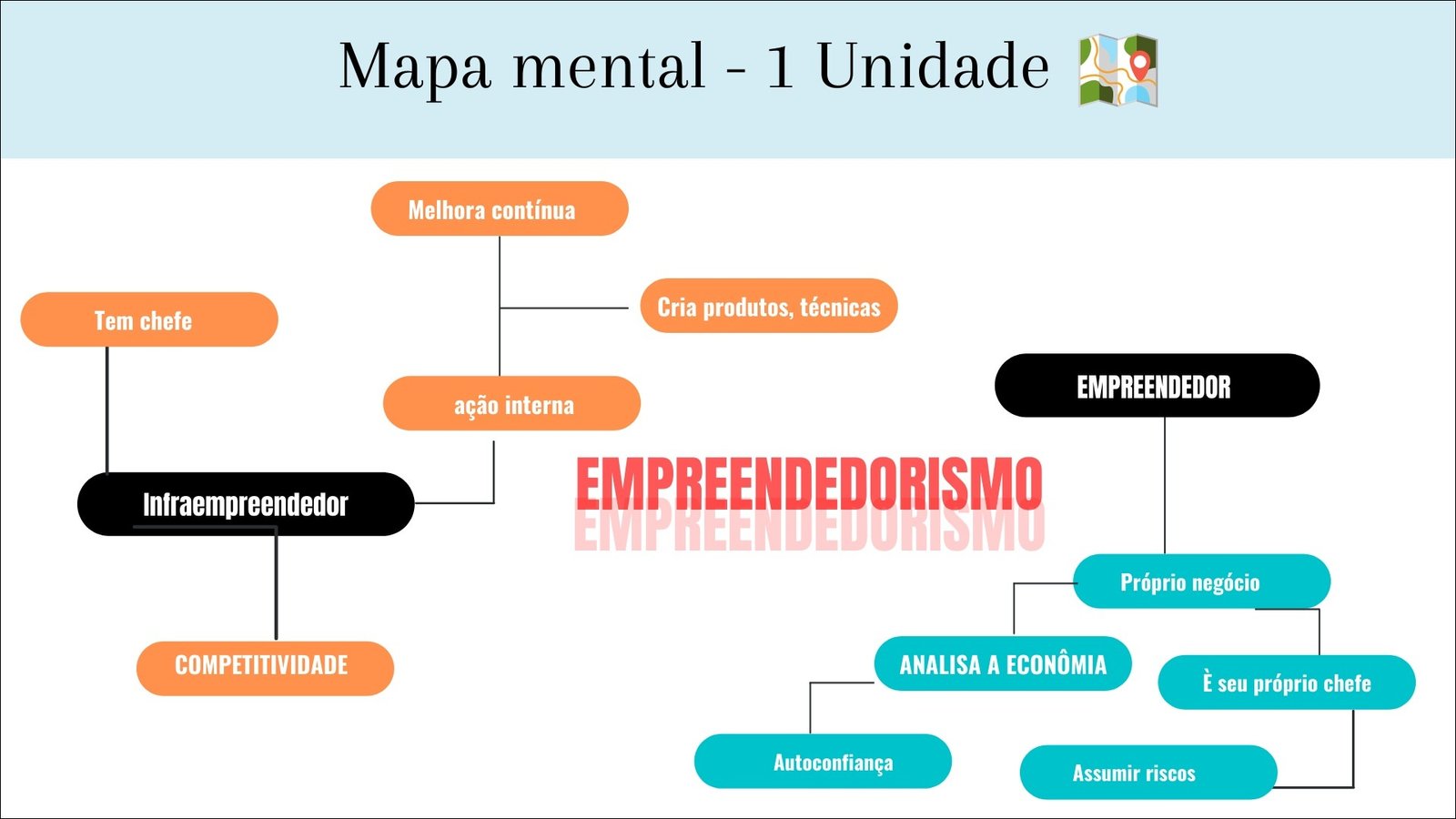 Mapa mental com EMPREENDEDORISMO no centro, ramificando-se para EMPREENDEDOR, Infraempreendedor e Próprio negócio