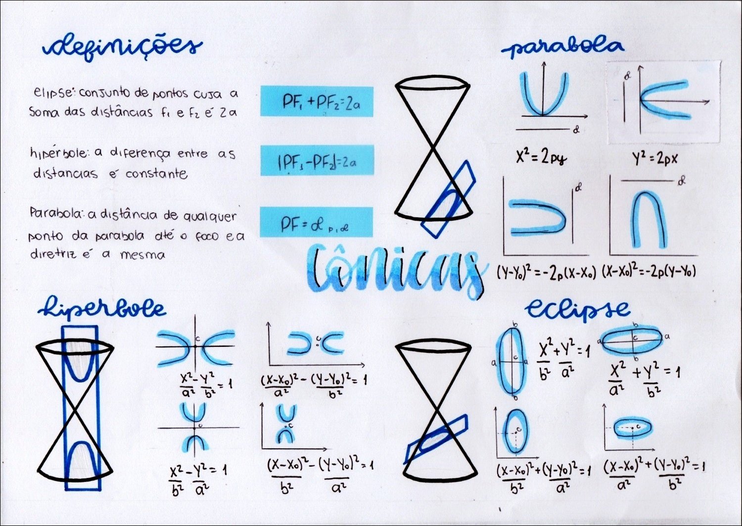 Mapa mental com o termo Cônicas no centro, ramificando-se para definições, parabola, elipse e hiperbole