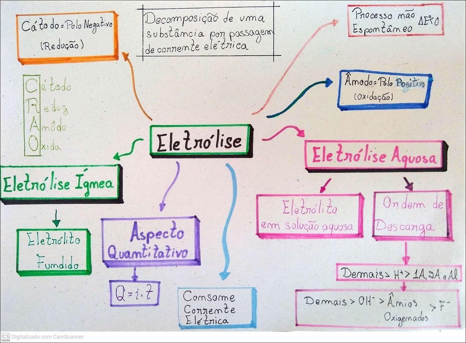 Mapa mental com Processo não no centro, ramificando-se para Decomposição de uma e ДЕГО